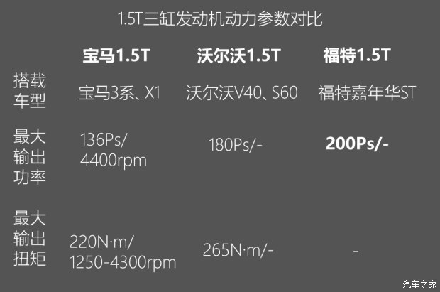 不懼機(jī)油問(wèn)題？解讀福特全新1.5T三缸機(jī)