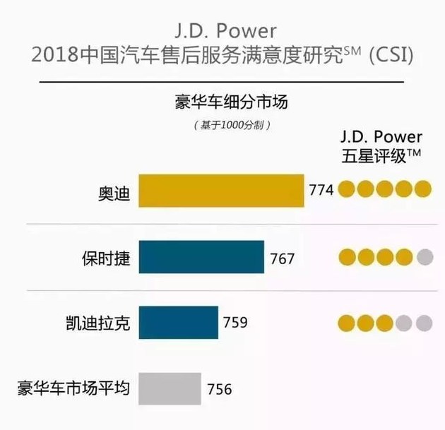 奧迪和福特分獲頭名，2018JD.Power售后滿意度出爐