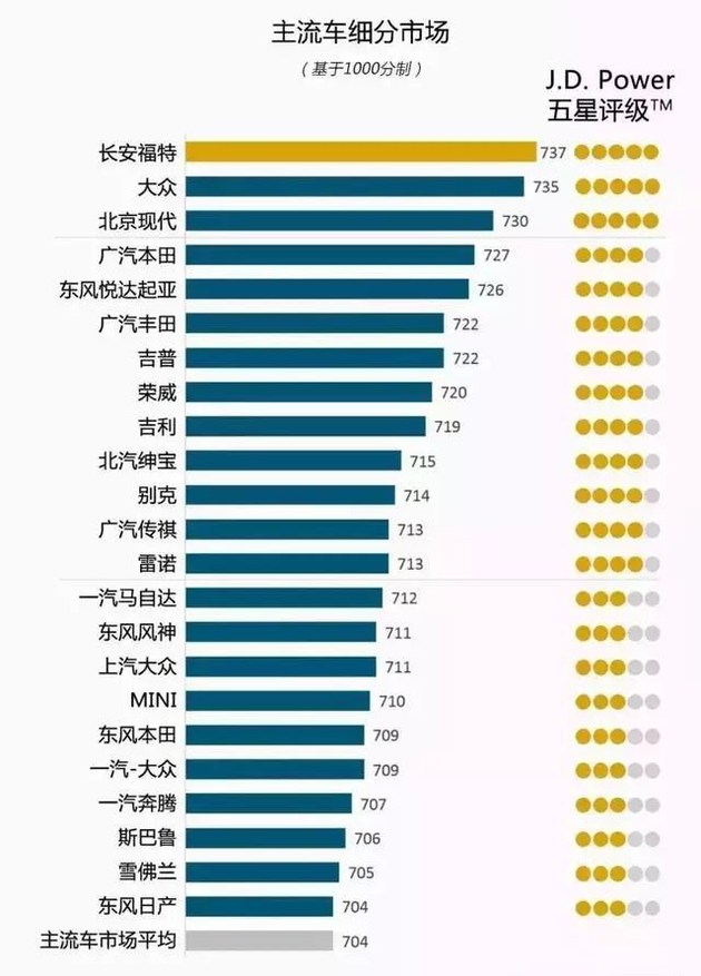 奧迪和福特分獲頭名，2018JD.Power售后滿意度出爐