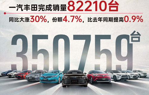乘豐破浪 一汽豐田上半年銷量35.1萬臺，市占率4.6%